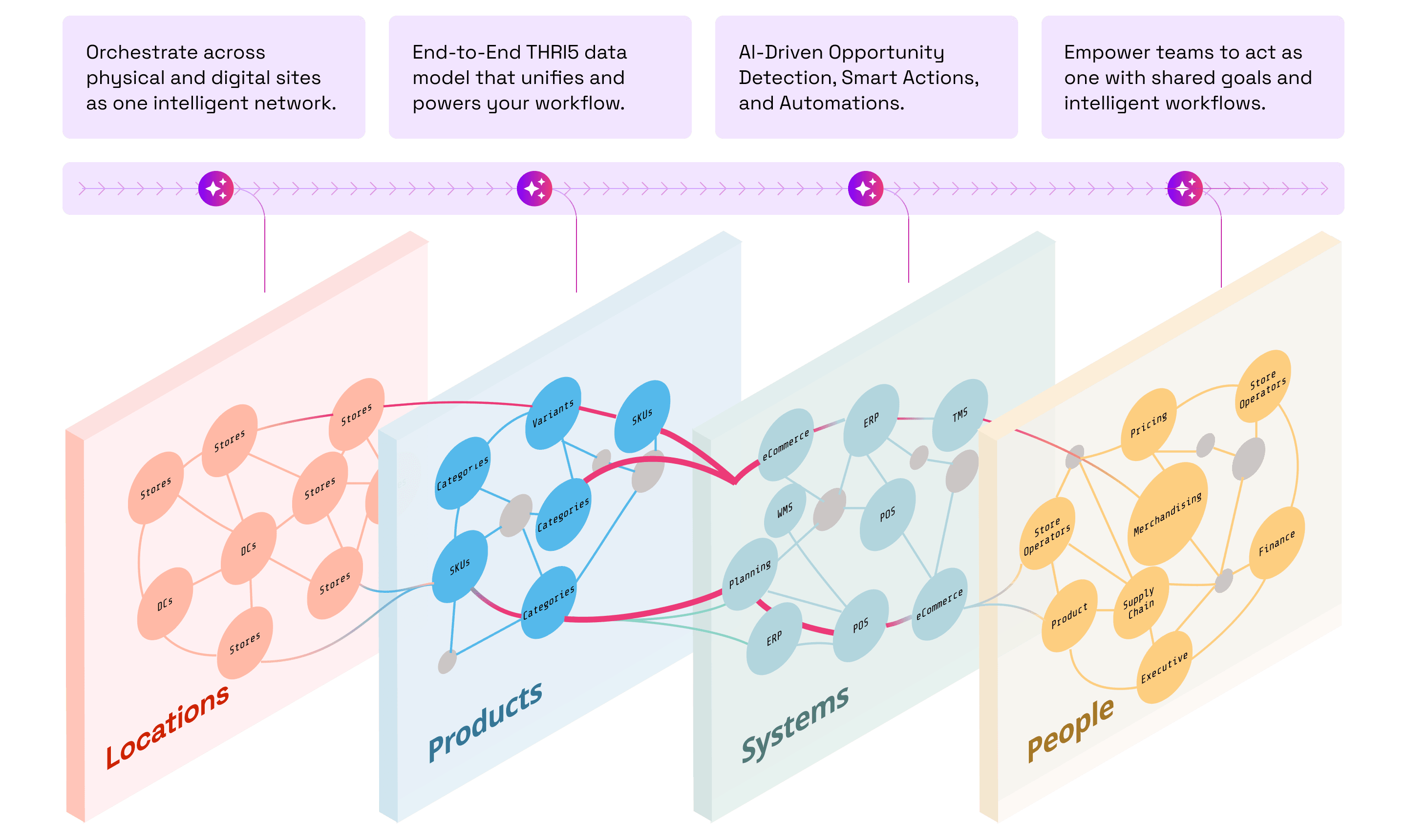 THRI5 AI Platform Chart